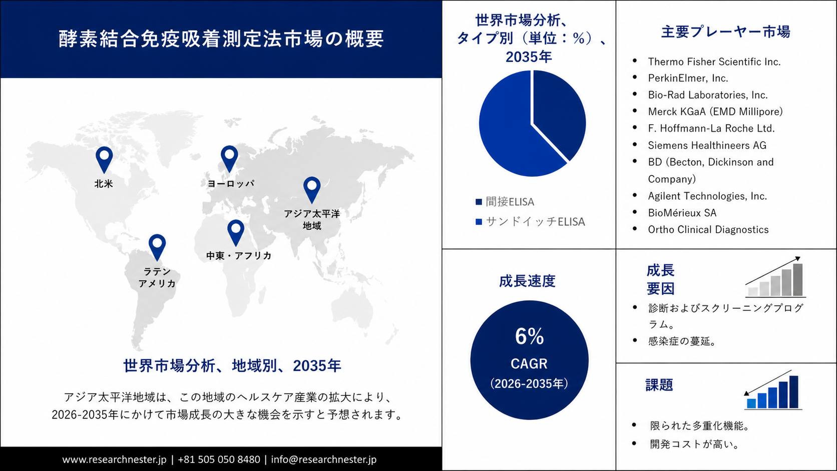 Enzyme-linked Immunosorbent Assay (Elisa) Market